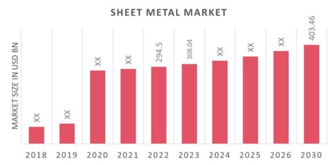 sheet metal market size|sheet metal market share.